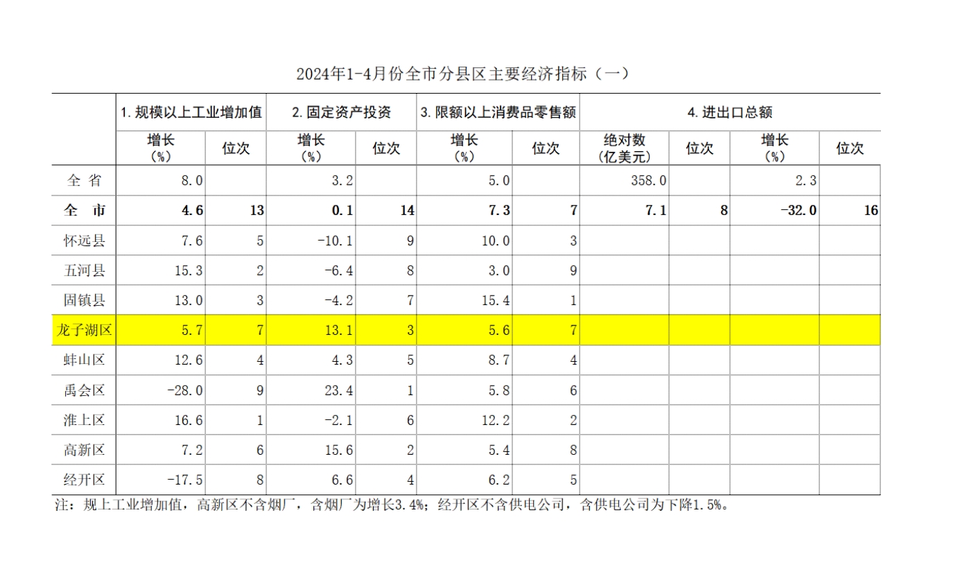 月度统计和解读2024年龙子湖区14月经济运行简报