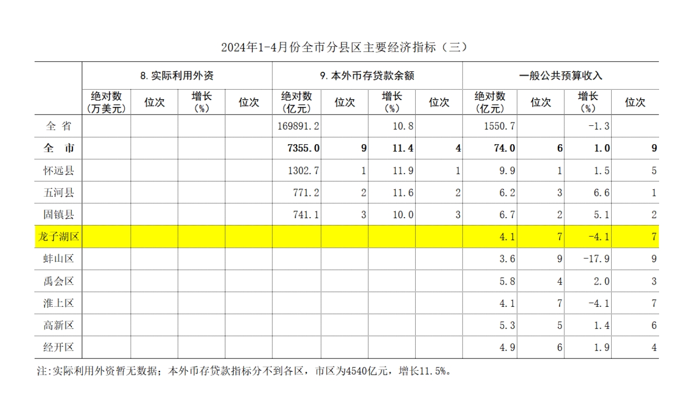 月度统计和解读2024年龙子湖区14月经济运行简报